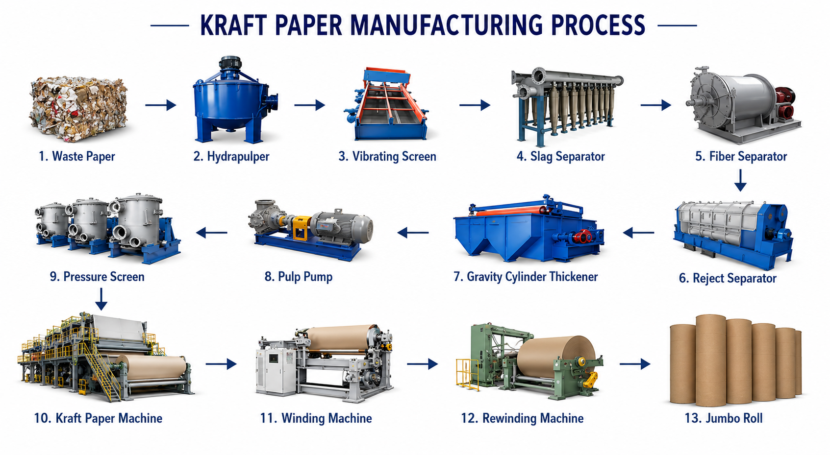Kraft Paper Manufacturing Process Infographic — 13 steps from Waste Paper to Jumbo Roll at Umason Paper